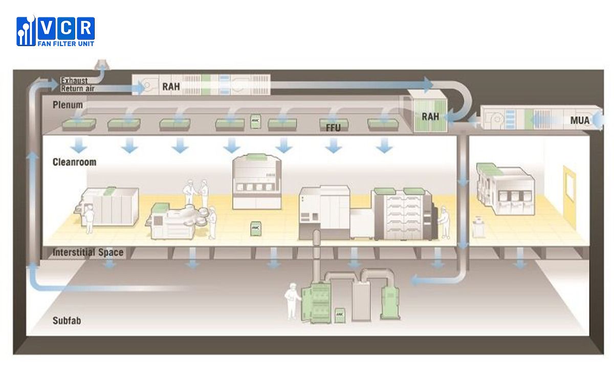 Hướng khí trong phòng sạch
