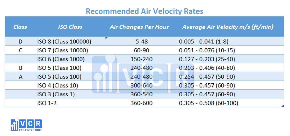 Air Change Rate in Cleanroom