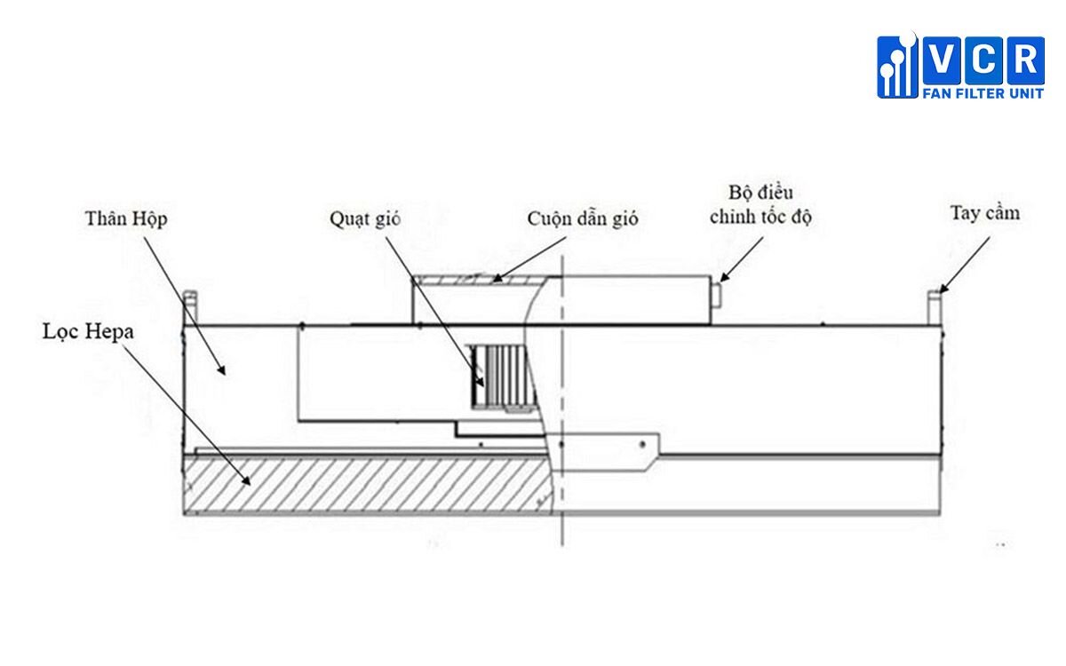 Các bộ phận của FFU - Fan Filter Unit