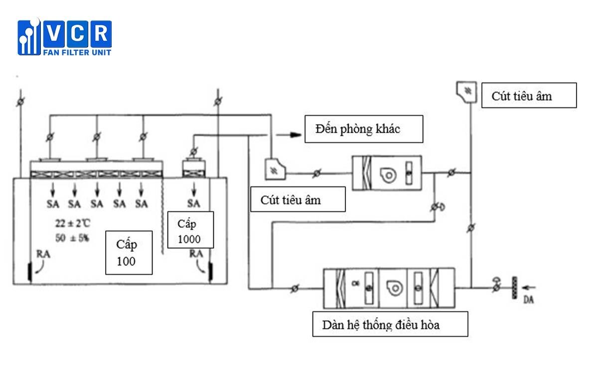 Hình 2: Giải pháp lắp đặt FFU trong phòng sạch Dược phẩm